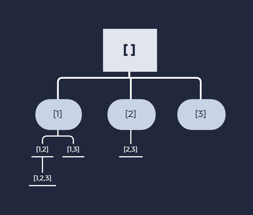 算法流程树状图