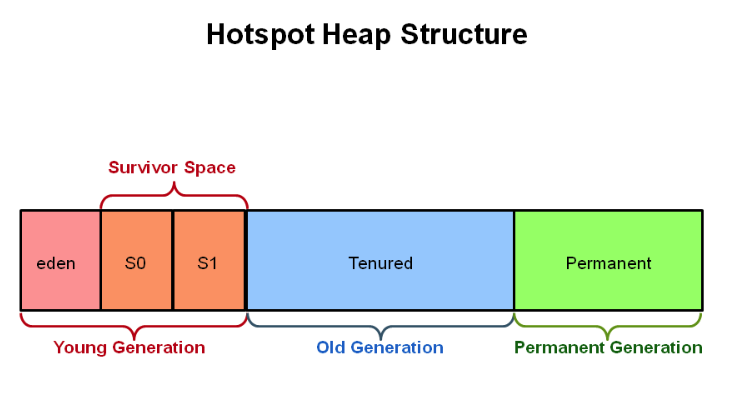 Hotspot堆结构