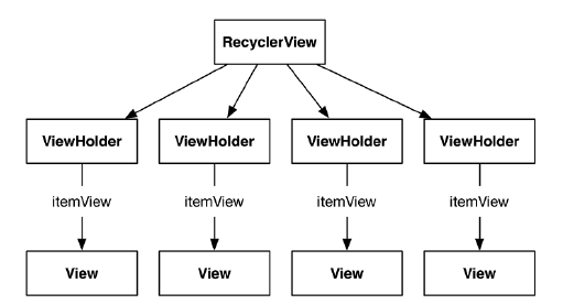 ViewHolder 配合 RecyclerView 使用