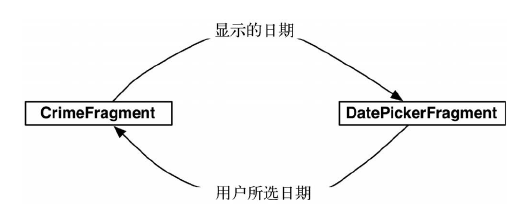 Fragment间数据传递 | AllenMistake的小屋 | The world changed so fast，Update ...