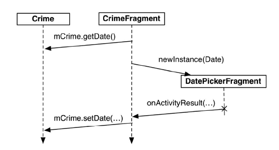 CrimeFragment 和 DatePickerFragment间的事件流