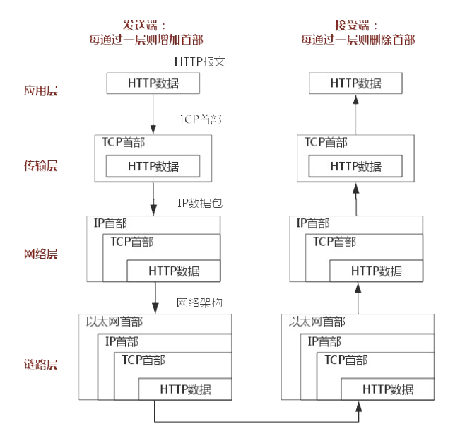 HTTP协议传输时报文内容结构变化