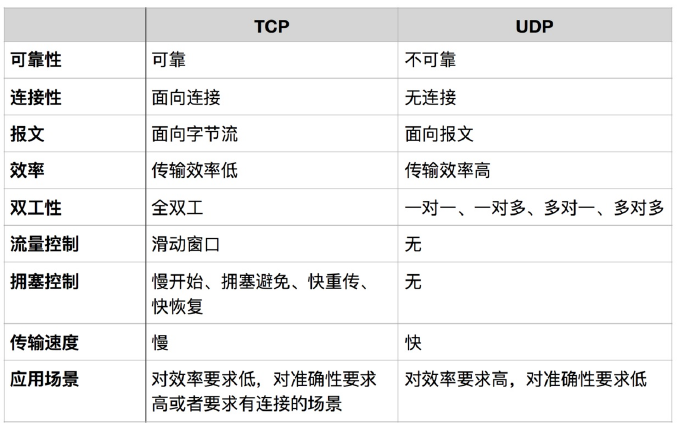 TCP、UDP