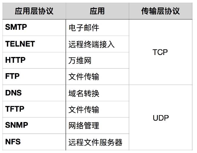 TCP、UDP相应应用层协议